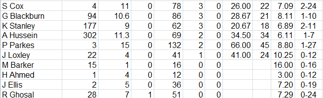 Lichfield Nomads All Time Batting Averages