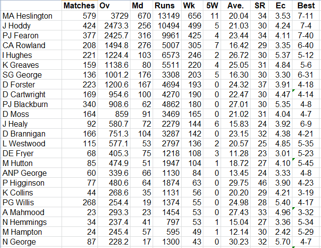 Lichfield Nomads All Time Bowling Averages