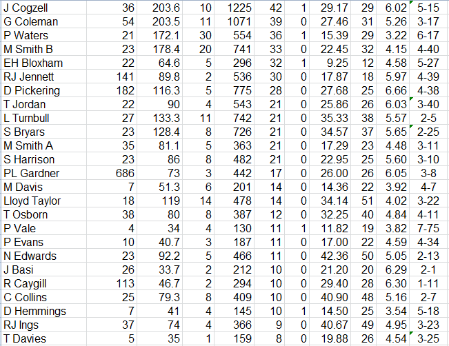 Lichfield Nomads All Time Bowling Averages