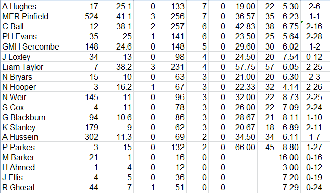 Lichfield Nomads All Time Bowling Averages