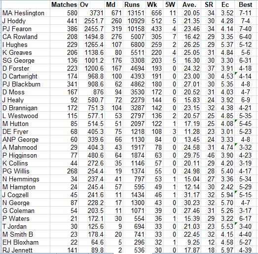 Lichfield Nomads All Time Batting Averages