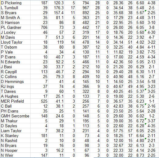 Lichfield Nomads All Time Batting Averages