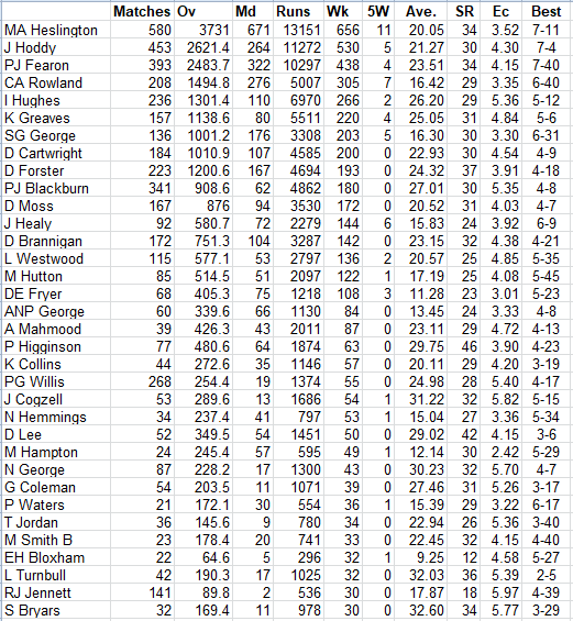 Lichfield Nomads All Time Bowling Averages