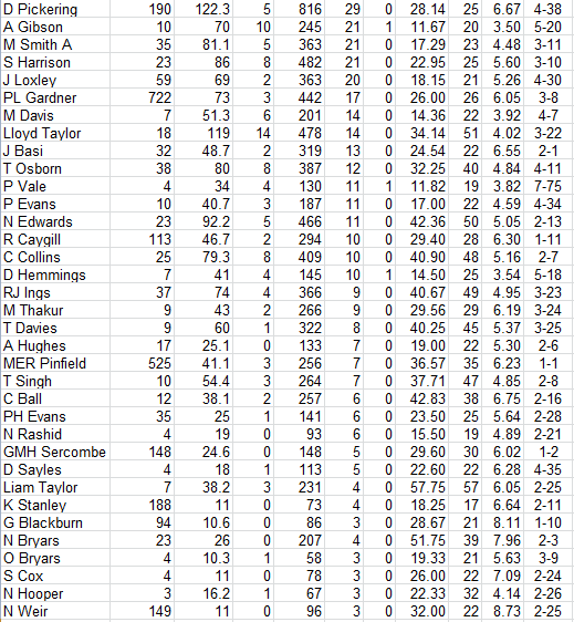 Lichfield Nomads All Time Bowling Averages