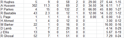 Lichfield Nomads All Time Bowling Averages