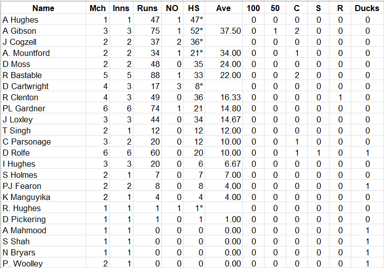 Lichfield Nomads Batting Averages