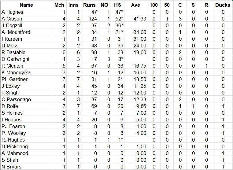 Lichfield Nomads Batting Averages 2026