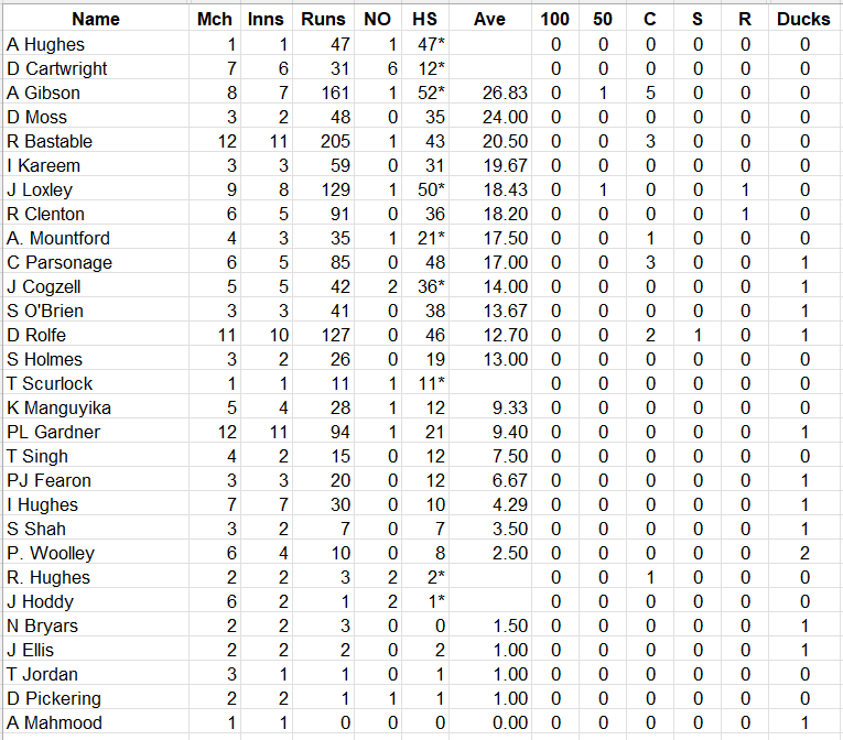 Lichfield Nomads Batting Averages 2026