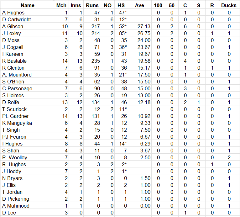 Lichfield Nomads Batting Averages 2026