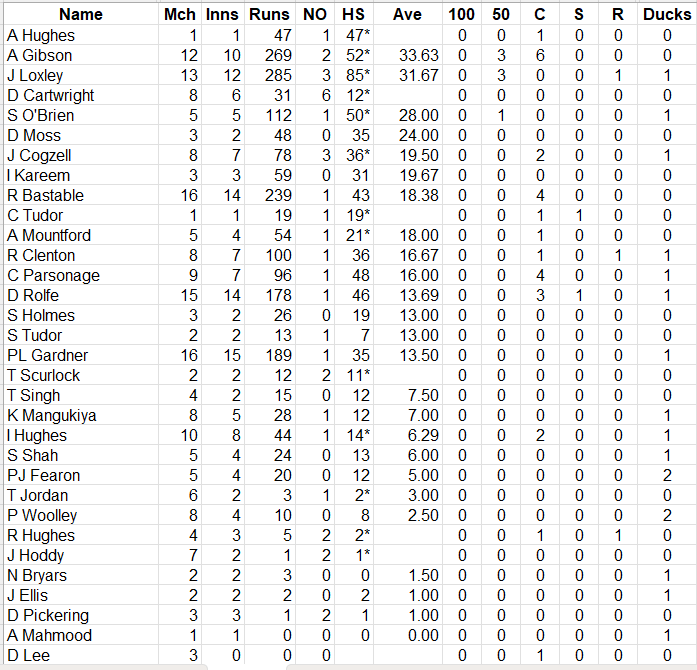 Lichfield Nomads Batting Averages 2026