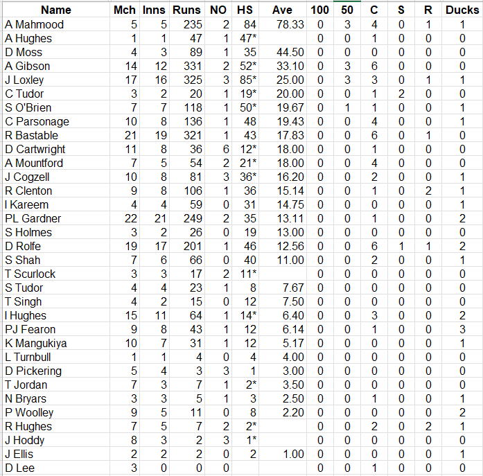Lichfield Nomads Batting Averages 2026