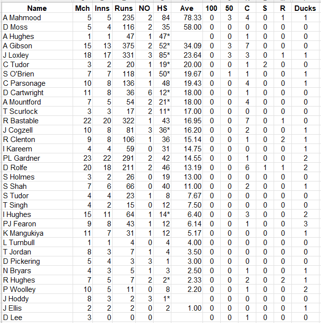 Lichfield Nomads Batting Averages 2026