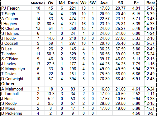 Lichfield Nomads Bowling Averages