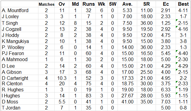 Lichfield Nomads Bowling Averages