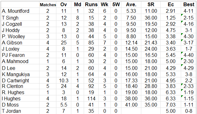 Lichfield Nomads Bowling Averages 2026