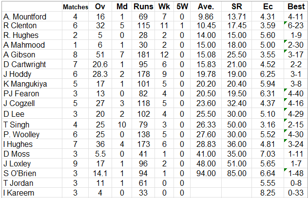Lichfield Nomads Bowling Averages 2026