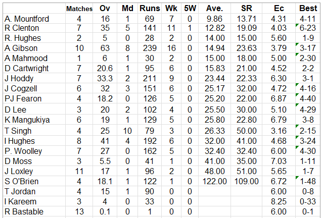 Lichfield Nomads Bowling Averages 2026