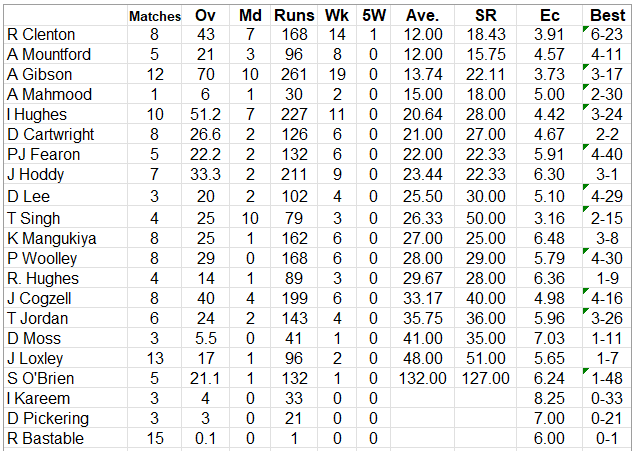 Lichfield Nomads Bowling Averages 2026