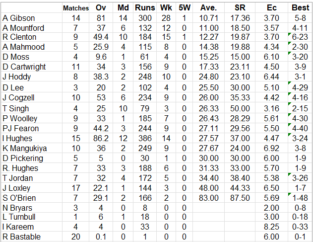 Lichfield Nomads Bowling Averages 2026